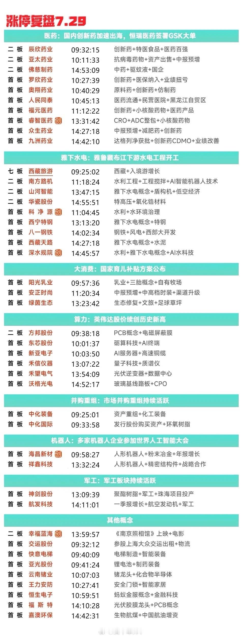 7月29日涨停复盘 | 医药股集体大涨，CPO等算力硬件股震荡走强，雅下水电概念