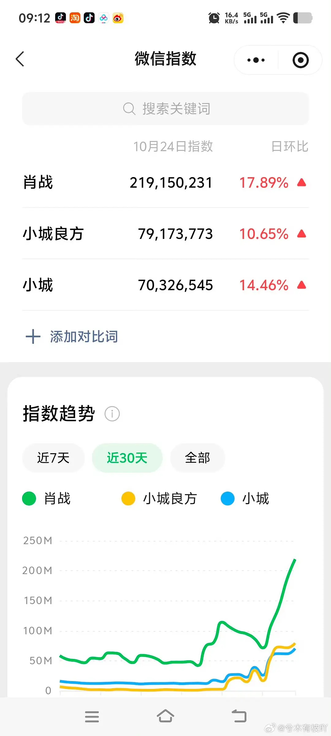 肖战个人微指2亿多？ 给我震惊到了，太牛了！小城良方剧v榜一直在涨 ​​​
