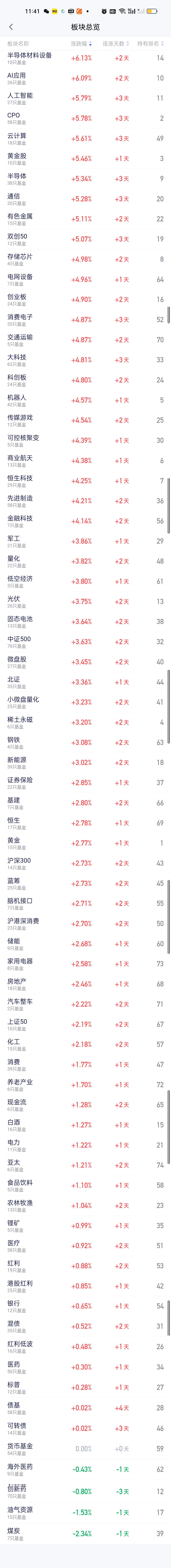 中午收盘，几乎所有的板块都在暴涨，可见今天的赚钱效应有多高，有的人甚至今天一个上