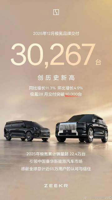 极氪那股子势如破竹的劲儿又回来了。
12月份，极氪交付量实现历史新高，达到302