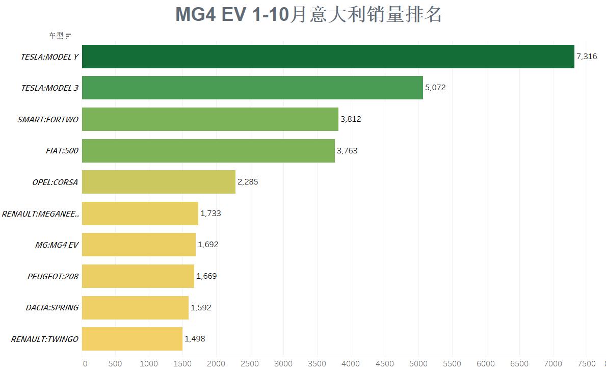 我国汽车品牌上汽MG在欧洲市场取得了令人瞩目的成绩，其旗下的MG4 EV凭借卓越