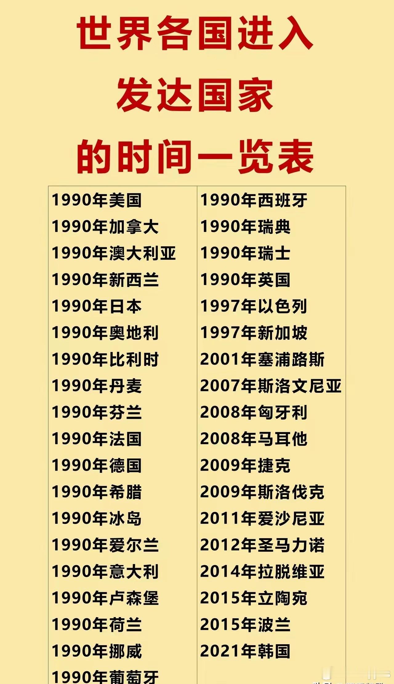 世界各国进入发达国家得时间，下一个中国？ ​​​