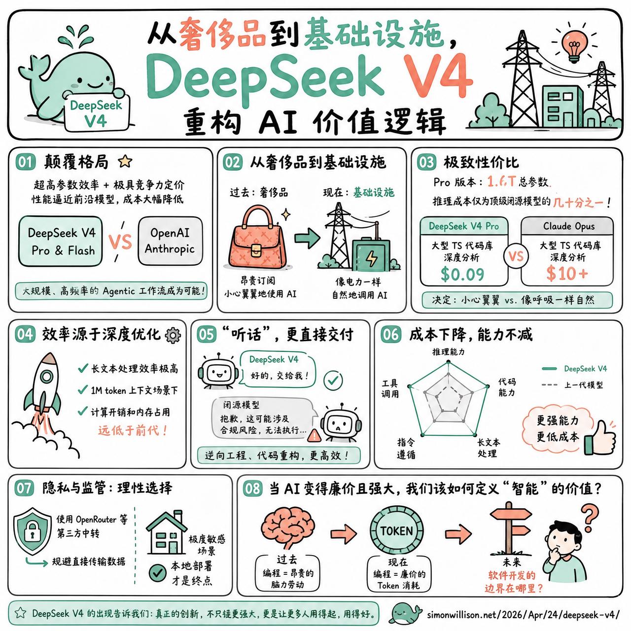 【从奢侈品到基础设施，DeepSeek V4 重构 AI 价值逻辑】

快速阅读