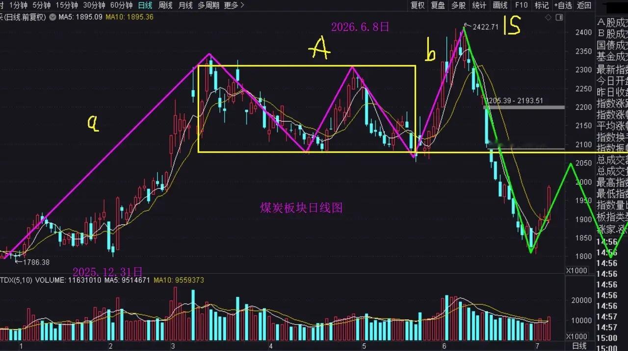 破位之后的反抽。煤炭板块日线走势2026.6.8日附近形成缠论1卖，之后下跌力度
