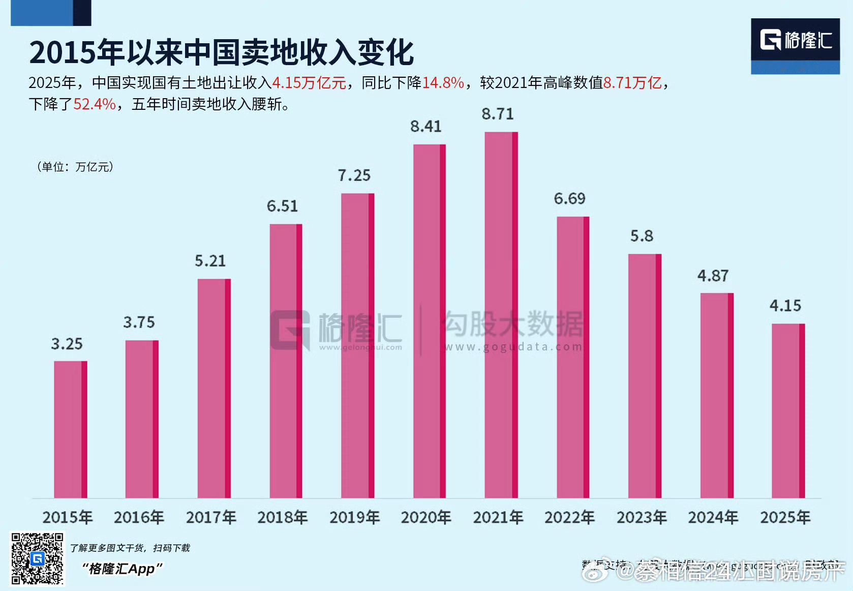 2025年，中国实现国有土地出让收入4.15万亿元，同比下降14.8%，较202