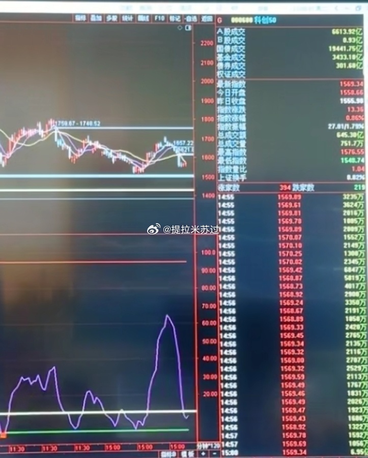 收盘点评 还差1跟k线科创120分钟，日线，还差1跟k线，见红。其他指数目前都见