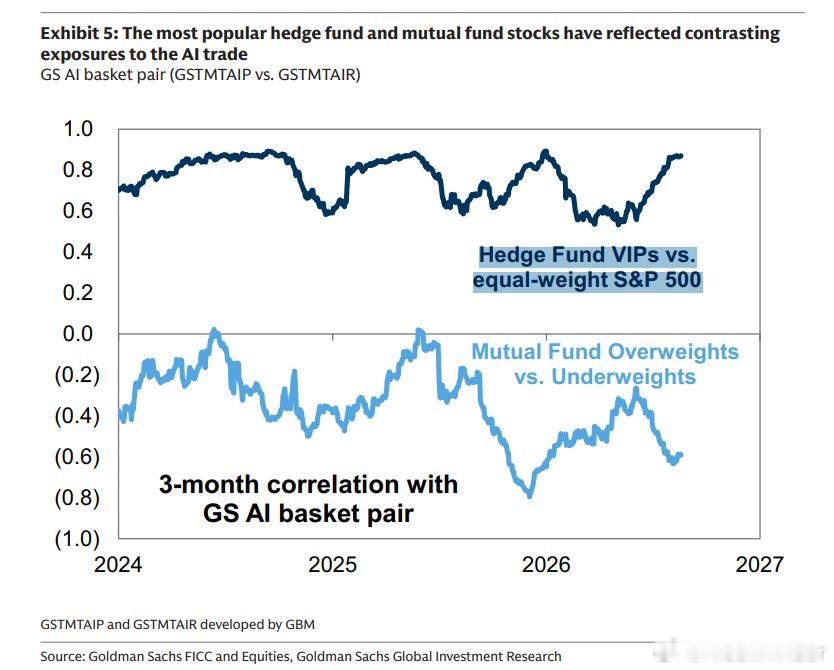 GS: Hedge fund portfolios remain closely