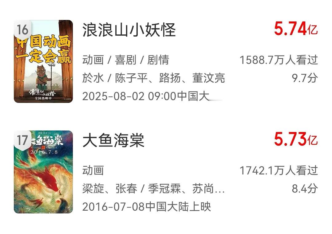 电影《浪浪山小妖怪》正式超越《大鱼海棠》，刷新中国影史国产二维动画电影票房纪录。