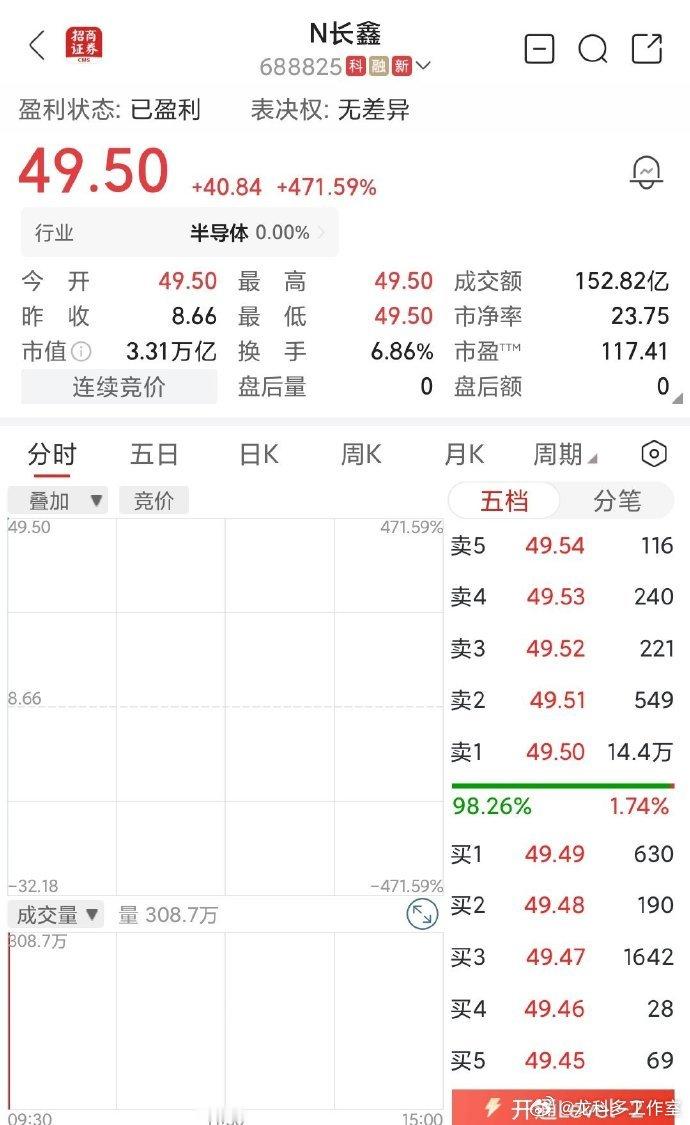 我去，长鑫开盘49.5元，3.31万亿，直接A股市值第一 