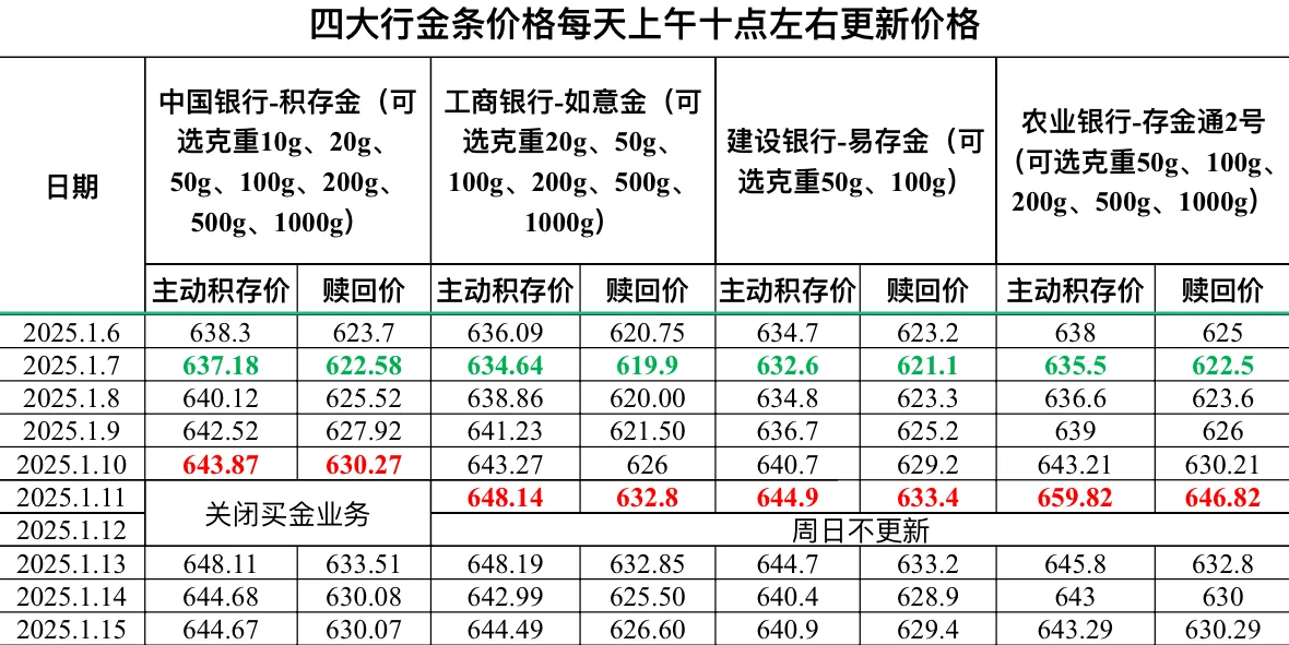 2025.1.15四大行金条价格更新