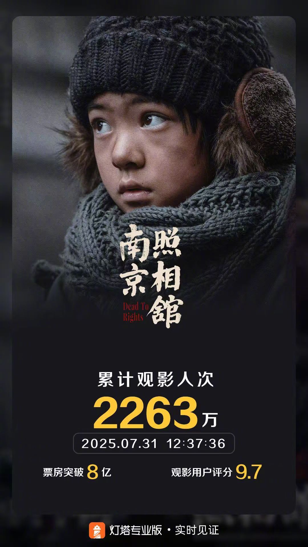 南京照相馆票房破8亿 据灯塔专业版实时数据，截至7月31日12时37分，影片《南