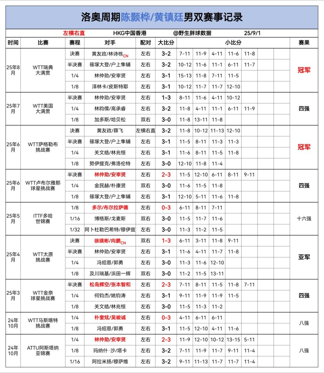 陈颢桦/黄镇廷男双组合洛奥周期赛事记录左横右直的经典搭档截止到25年瑞典大满贯 