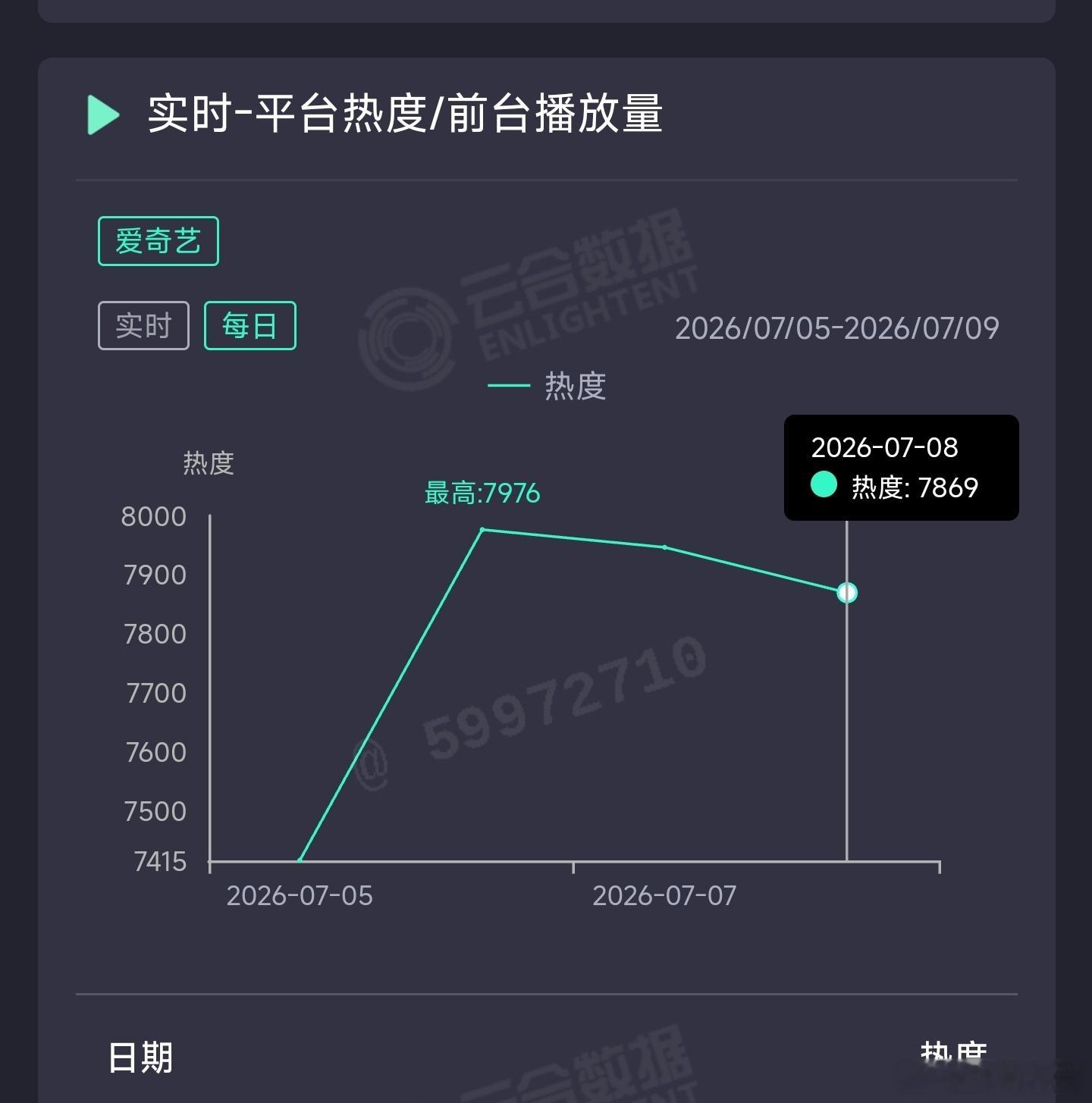 灿如繁星昨日云合推测1300万上下。 