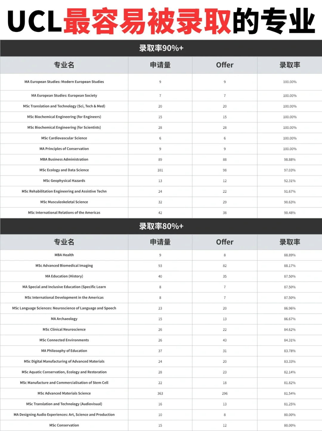 UCL 申请攻略 | 学费、雅思、院校和绩点🎓
