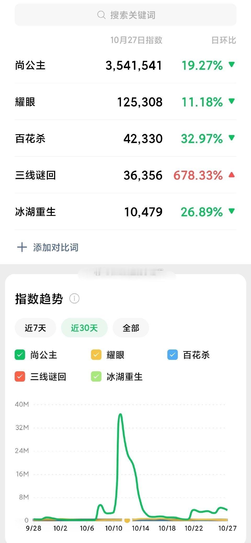 tg，孟子义、李昀锐一起合作的尚公主热度是不是格外高？ ​​​