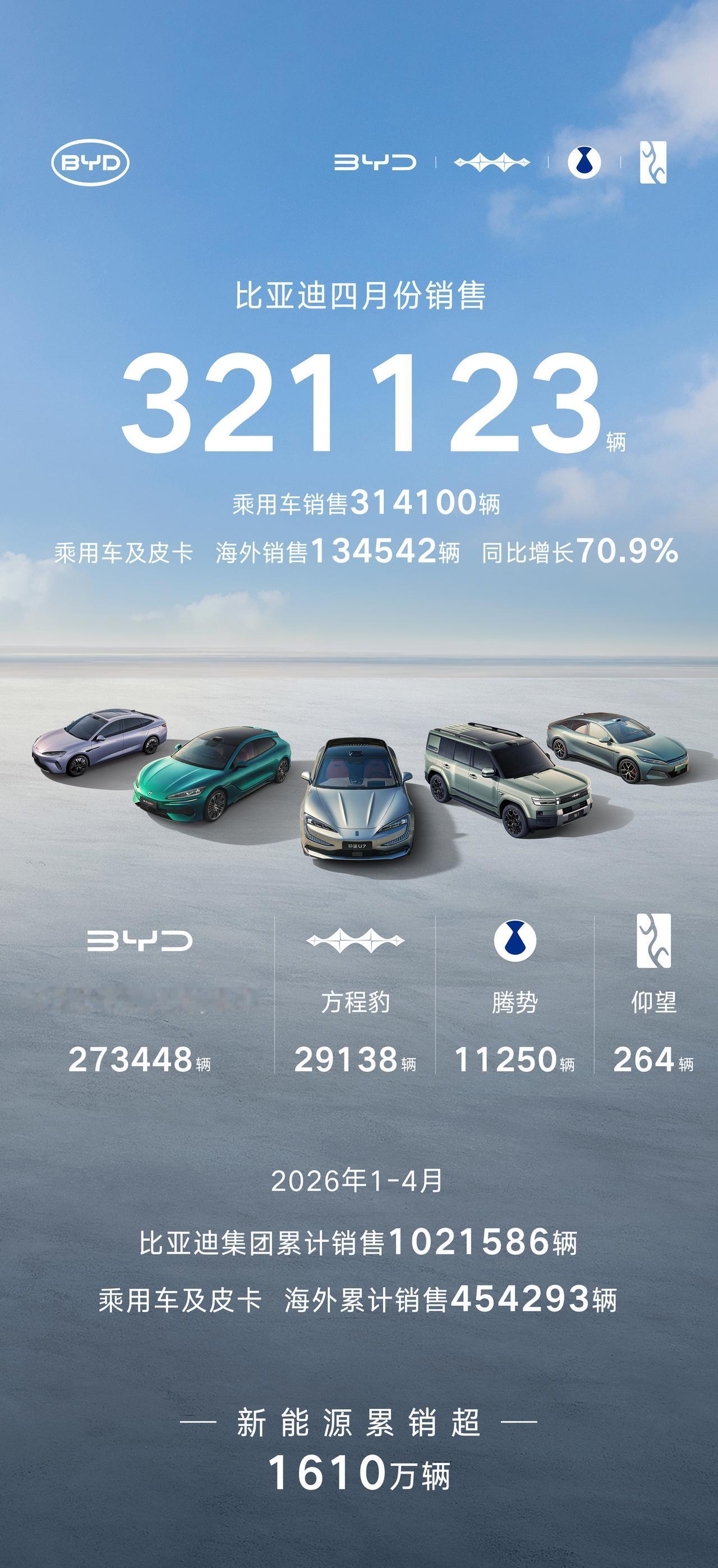 比亚迪4月销量出炉，亮点如下：
1.单月乘用车销量超31.4万辆，在淡季仍保持强