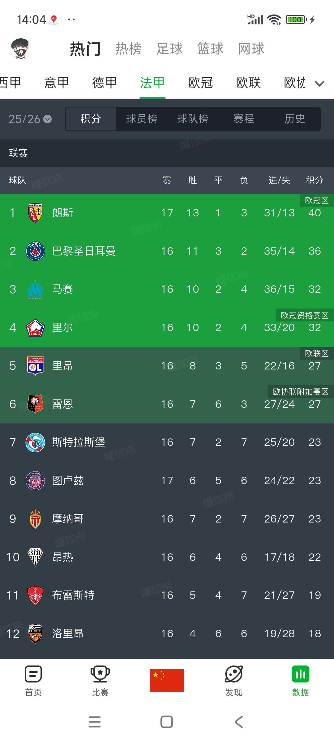 大巴黎要是丢冠，法甲天就亮了！

本周他们对巴黎FC，目前法甲排名14的球队，但