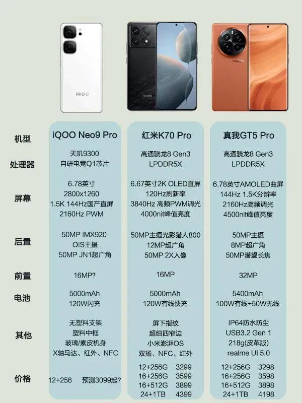 推荐安卓手机三旗舰机
iQOO Neo9 Pro，芯片，天玑9300
 红米K7