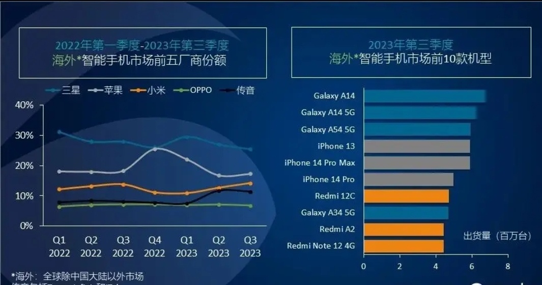 前段时间，各大权威研究机构纷纷更新了2023年第三季度的全球/国内智能手机市场报
