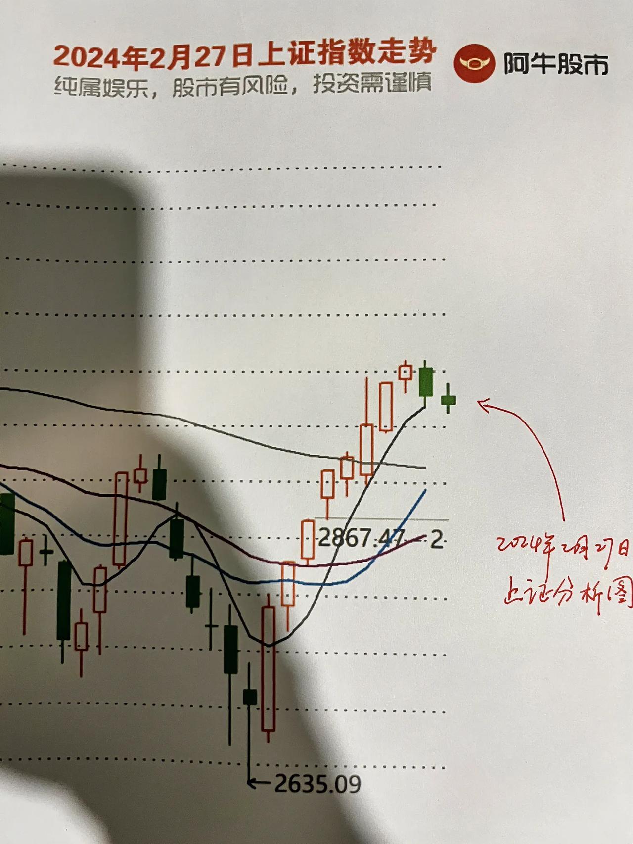 1.假如明天破完了2962点之后，就要快速拉升到2970点之上，不要再往下探了，