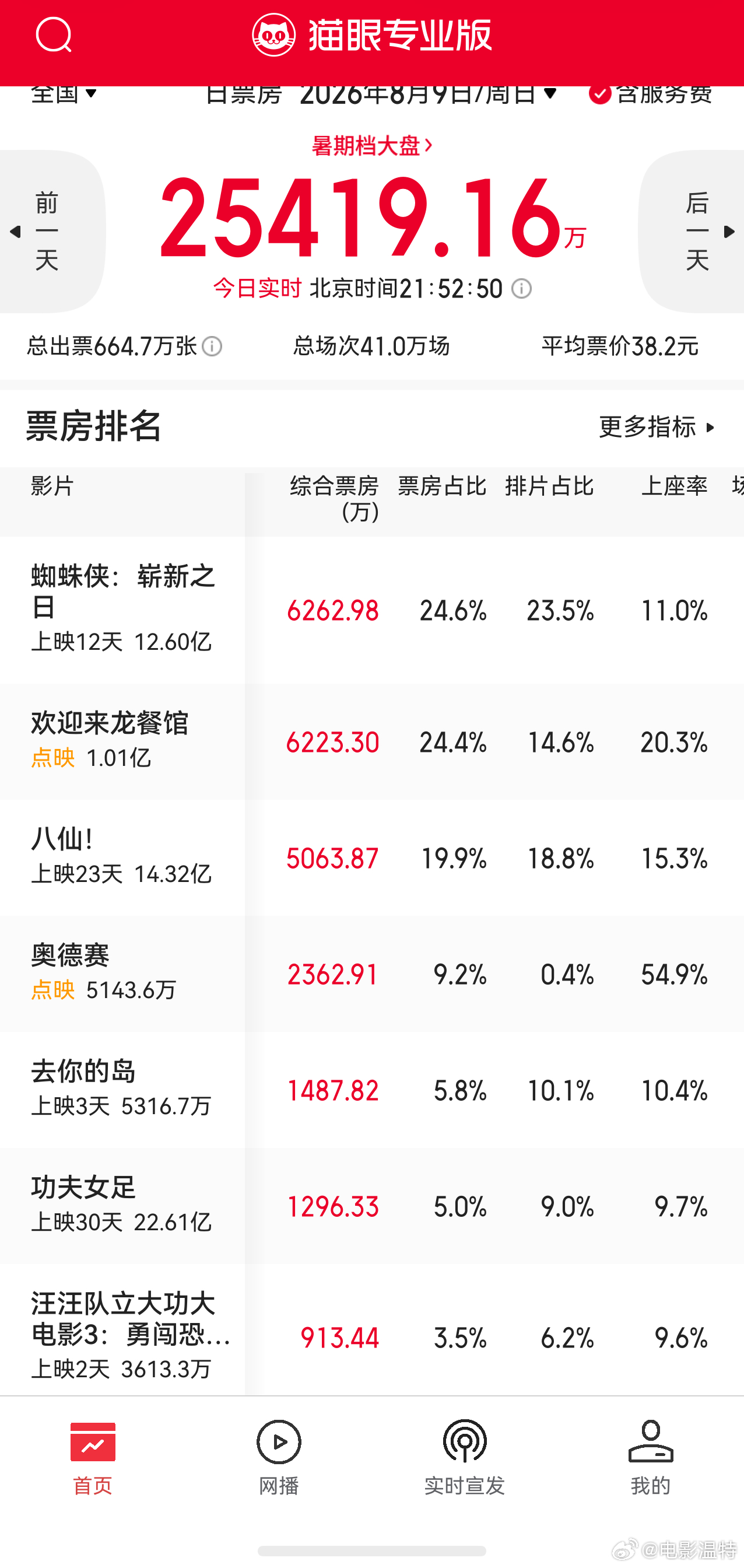 听听温特怎么说 今天《蜘蛛侠4》继续拿日冠，《欢迎来到龙餐馆》大幅逆跌，《奥德赛