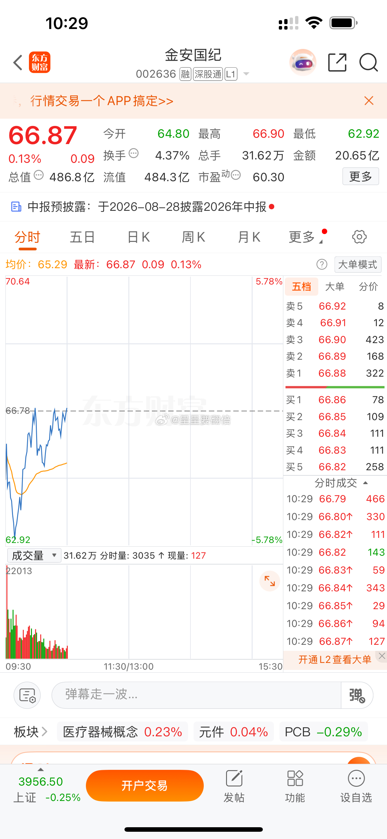$金安国纪 sz002636$ 翻红了，加仓的，可以T了 