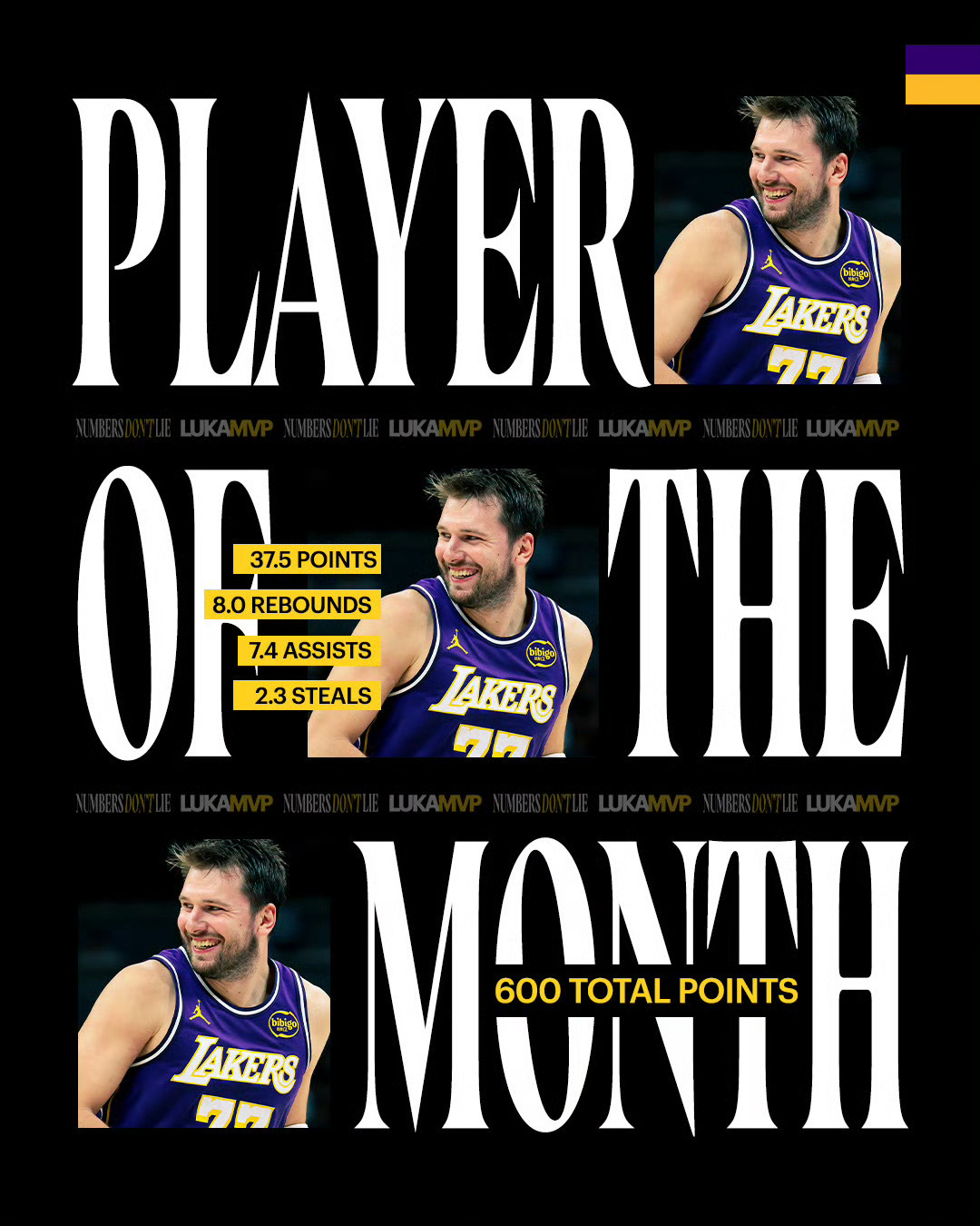 恭喜东契奇拿到西部月最佳！三月的东契奇值得！三月场均得到37.5分8.0个篮板7