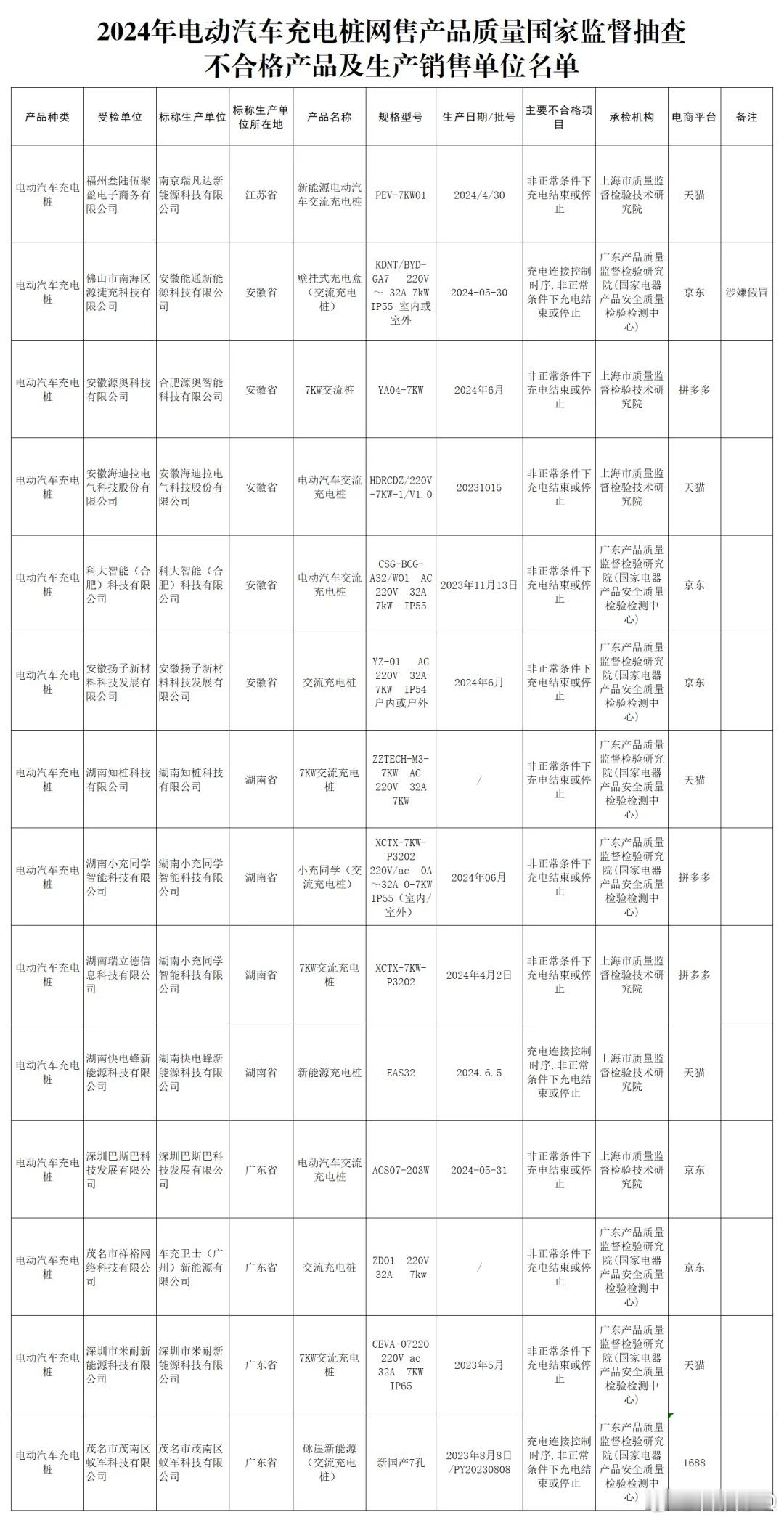 马上过年了，相信很多人都想着买个充电桩安装到农村使用！这里温馨提醒一下大家，能买