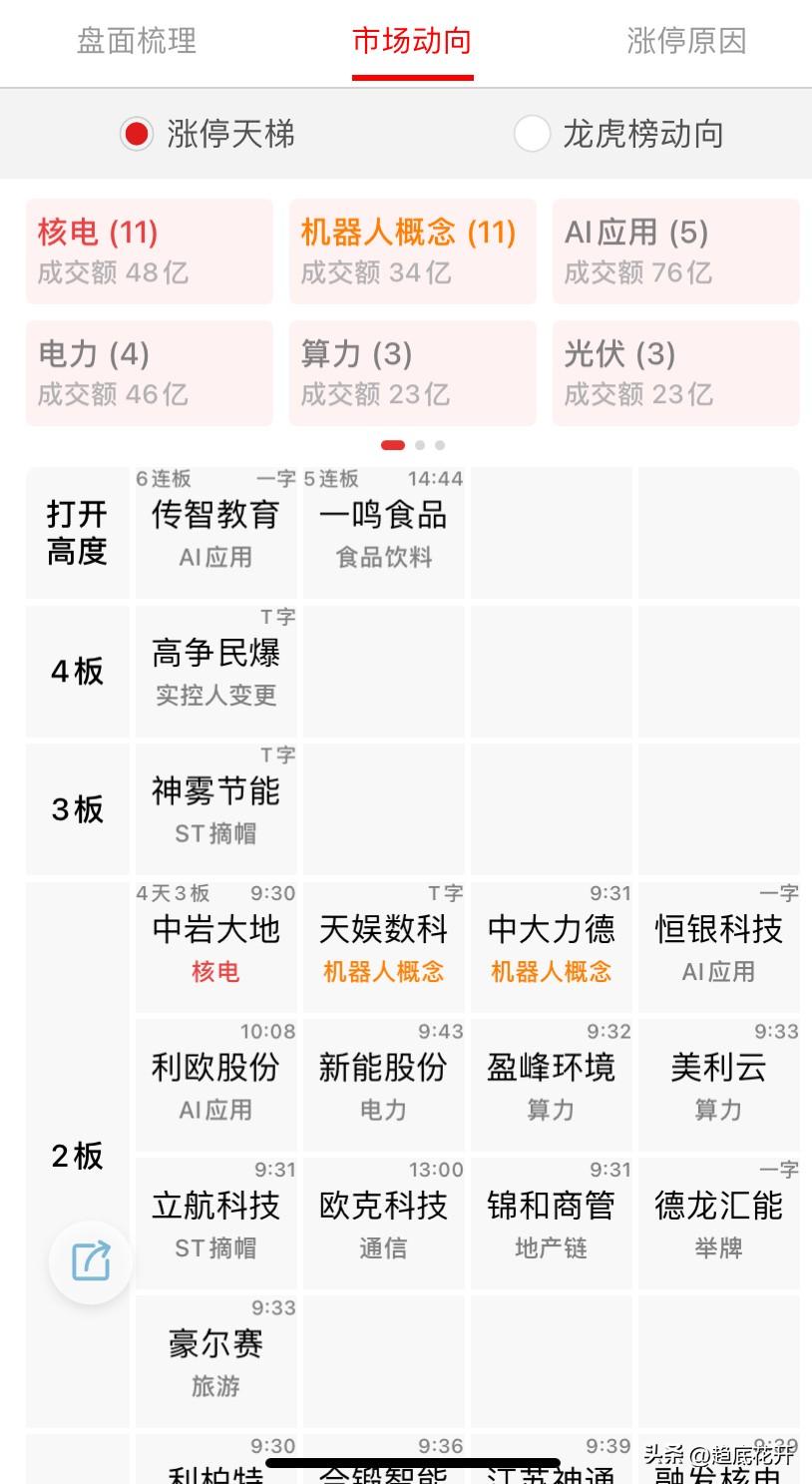 最近，依然是轮动，暂时还没有主线走得出来的，不操作反倒是最好的操作了。

连板上