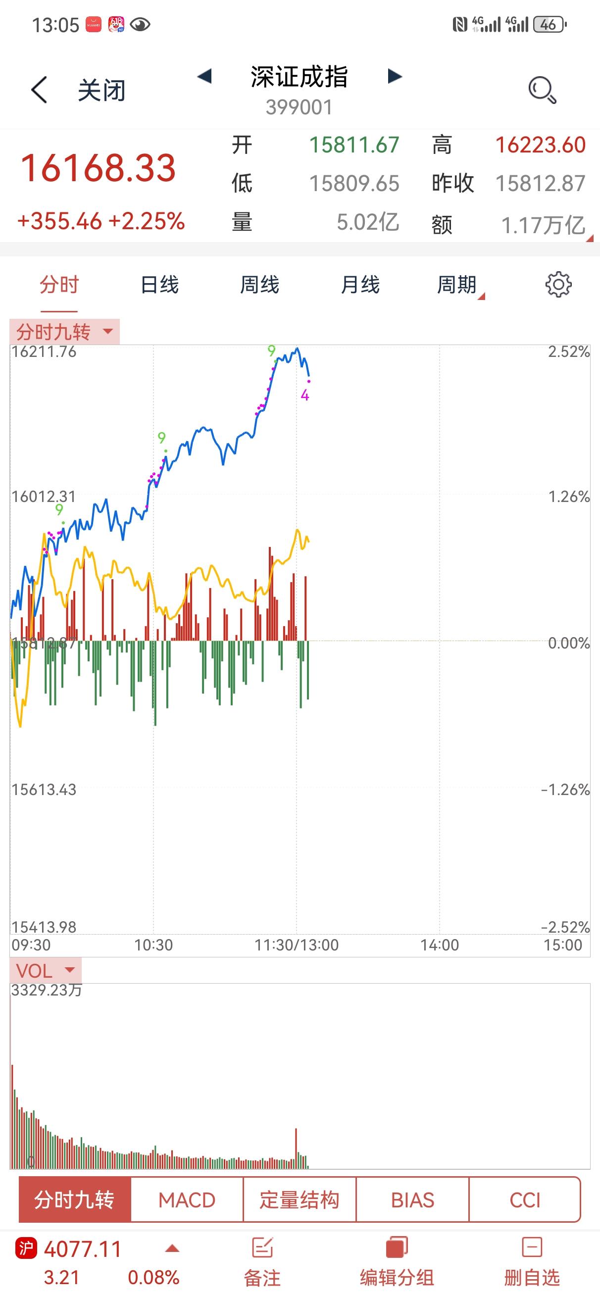 今天科技反弹，又开始抽血，但是盘面个股还可以，如果这时候权重再拉一拉，就会形成普
