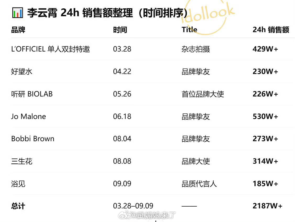 李云霄官宣商务、杂志24小时销售额整理汇总3-8月商务单链总销售额突破2000W