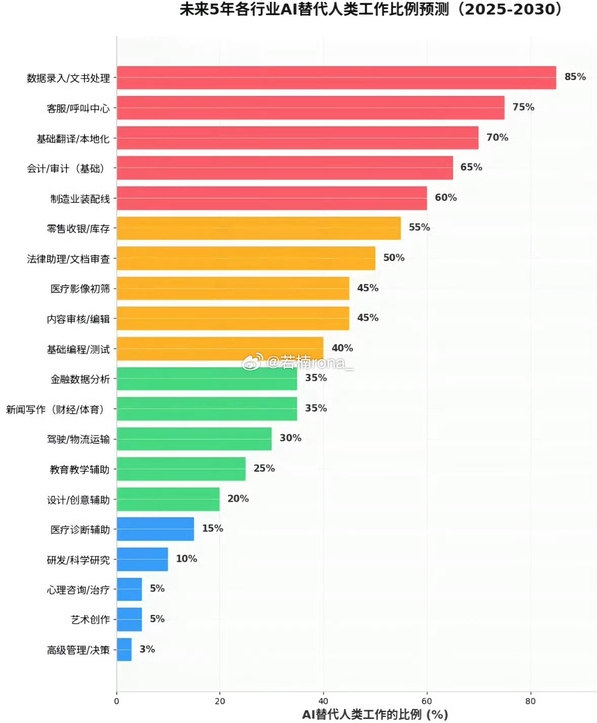各个行业被AI取代的概率现在很多ai也做得很好了，不知道这么发展下去还有多少行业