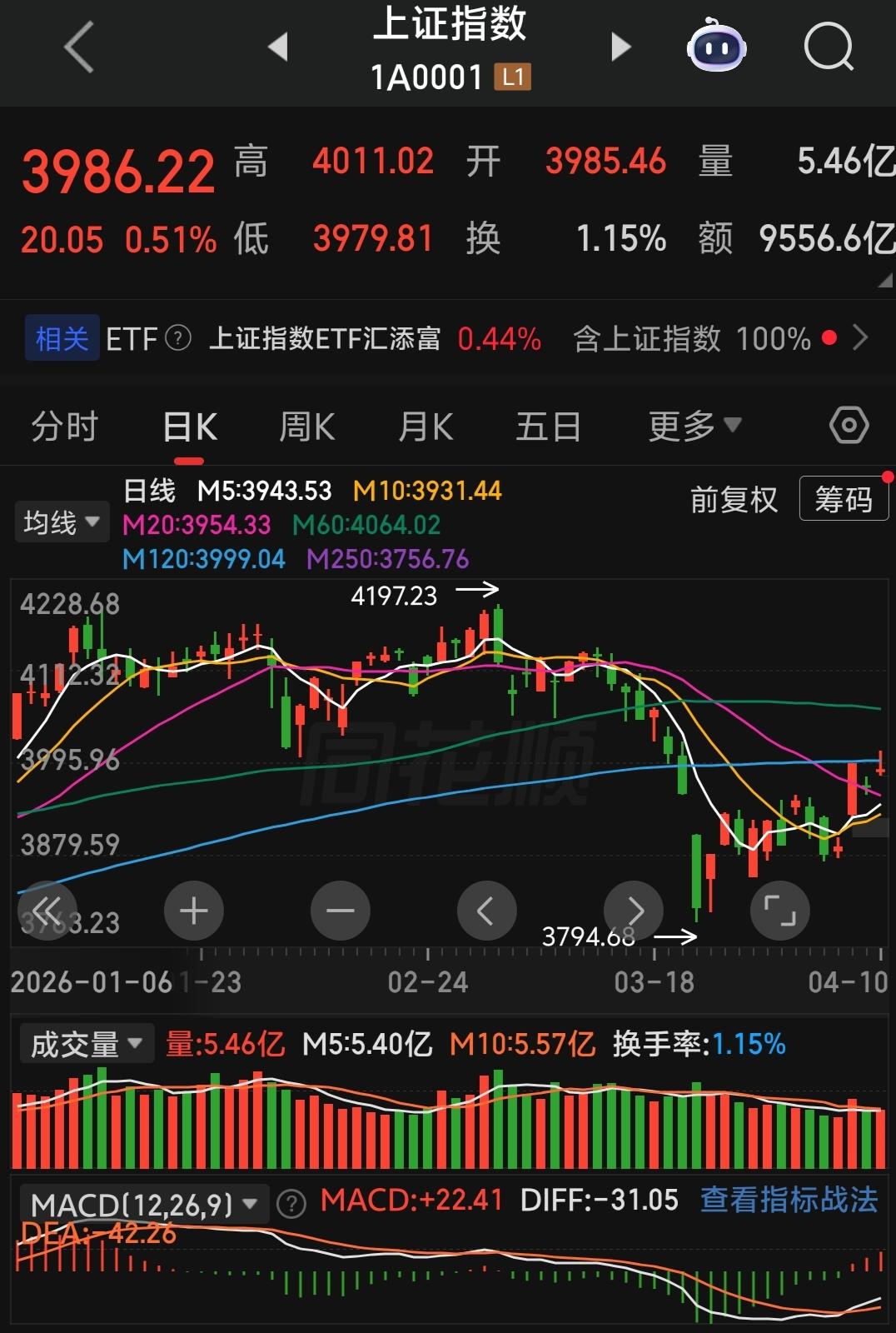 下周股市将是调整的一周。
无论美国和伊朗的谈判是谈成了还是谈不成，股市都会如期进