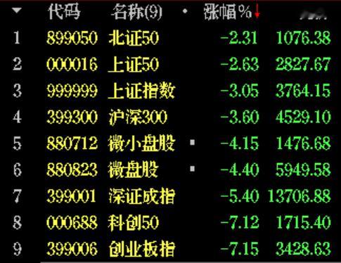 黑色星期五，真·跌麻了😭沪指盘中一度跌破3800，最低探到3745点，创202