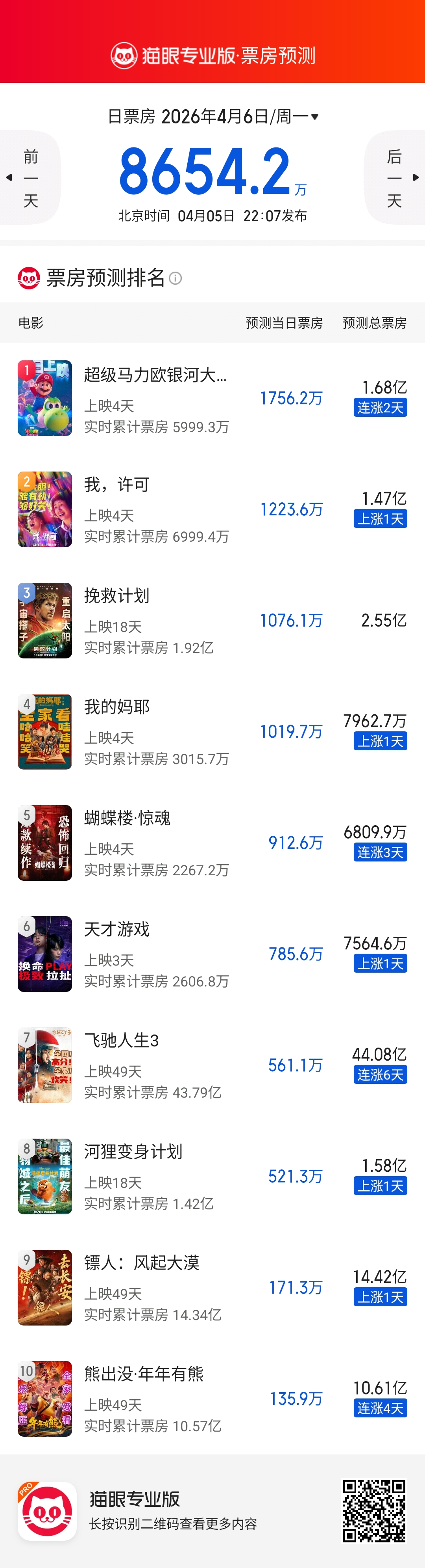 清明档第二天大盘整体好于预期并高于首日的表现，《我，许可》表现突出，守住了第二名