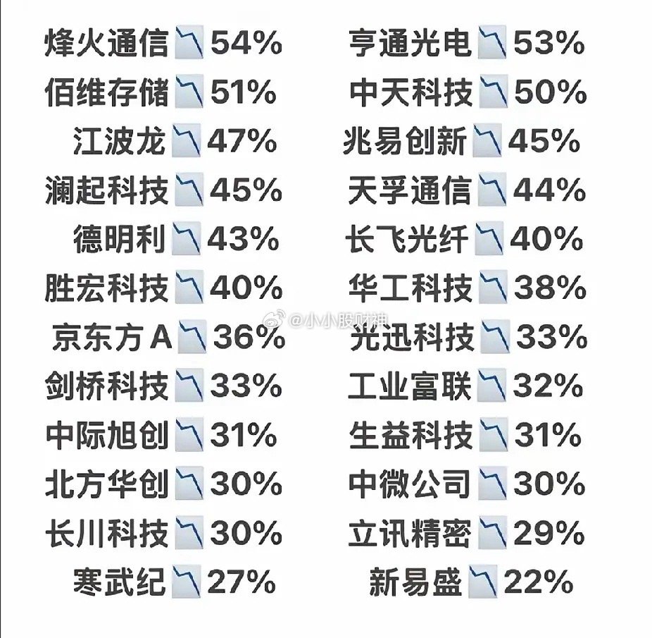 的，跌的还是太少了，仔细想想，五月六月七月初，其他板块跌成什么样子了，这些股票应