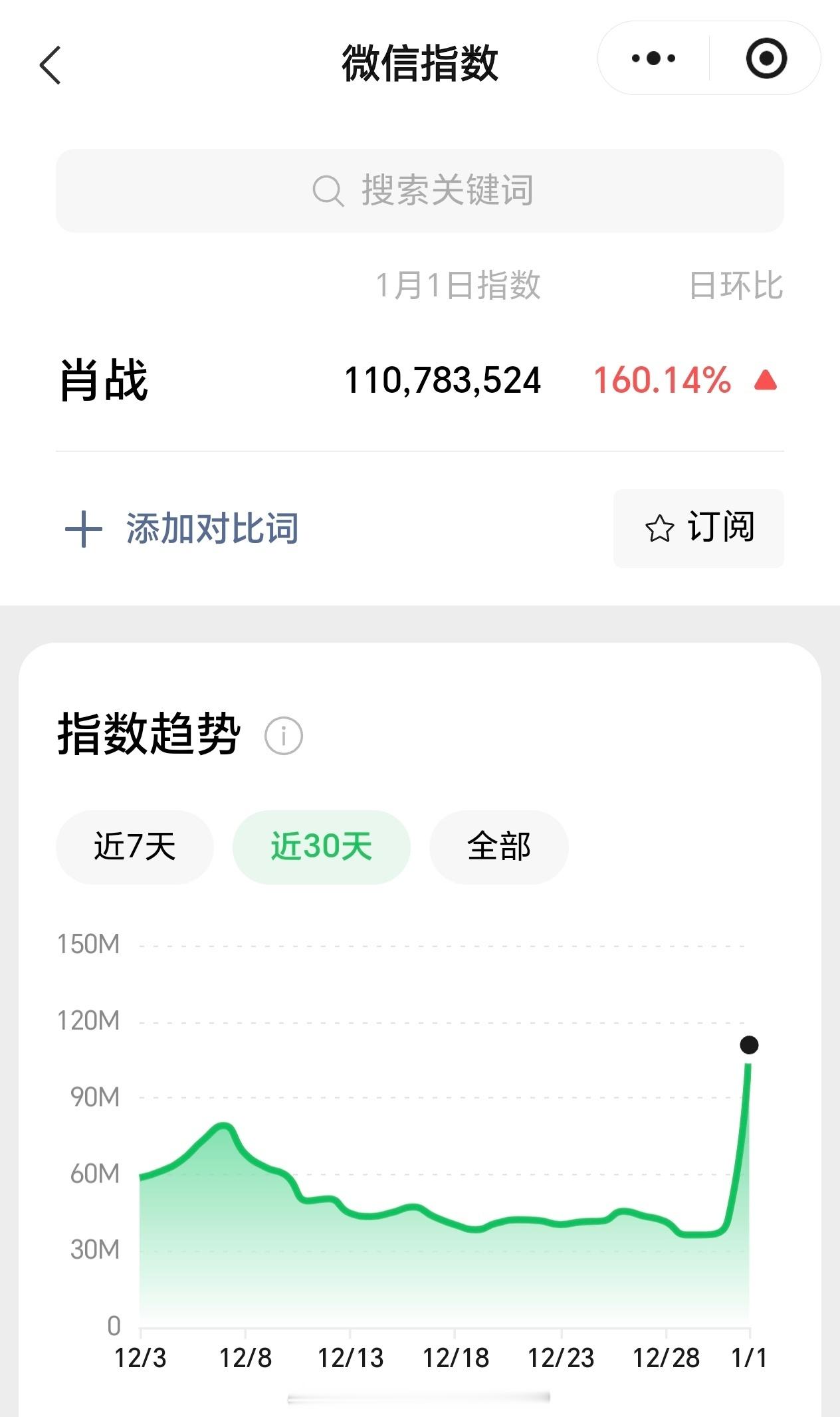 肖战东方卫视跨年热度断层大爆表:❣️百度指数远超4万，44204❣️微信指数破亿