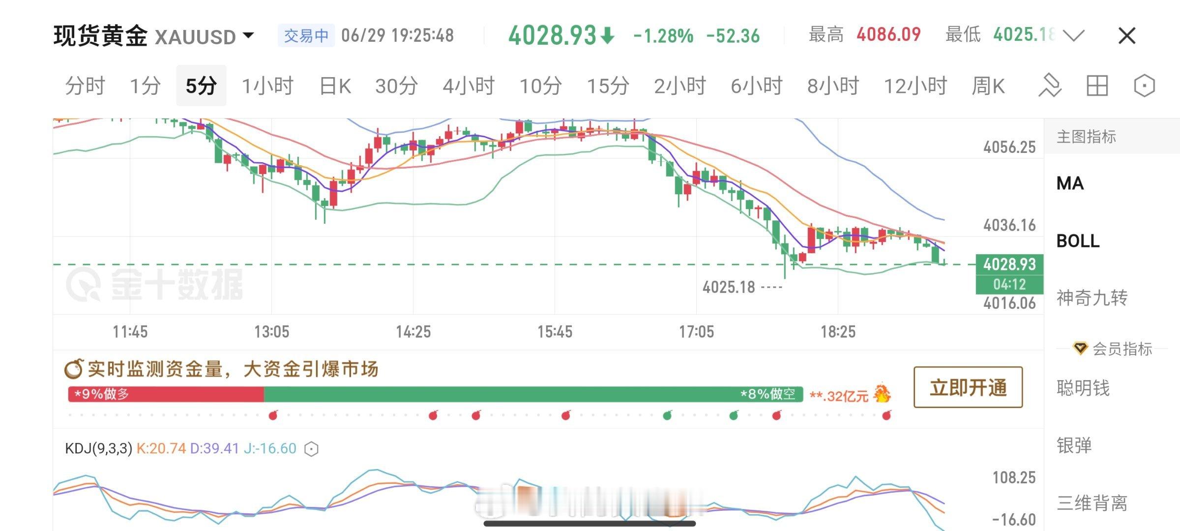黄金现价4028-4030位置直接多，常规止损，目标待定，场外跟单盈利50-80