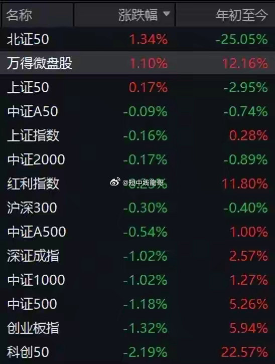 缩量分化，4000点这道坎还得磨！9月首个交易日，上涨个股超过3300家，但主要