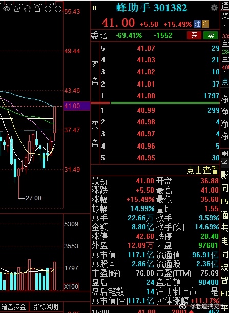 大黄蜂$蜂助手 sz301382$ 今天原本只是叫实盘合作玩家程先生做个减仓，没