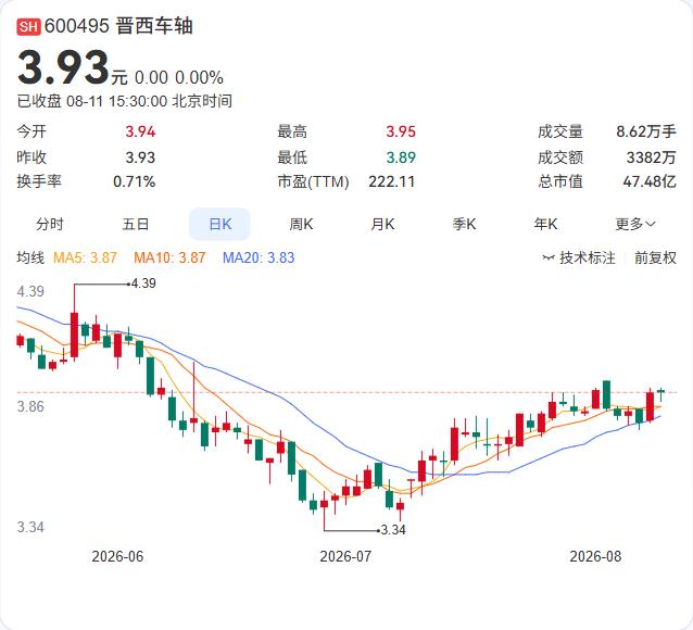 净利逆势增长42%！晋西车轴半年报出炉，Q2单季利润同比大增超300%

晋西车