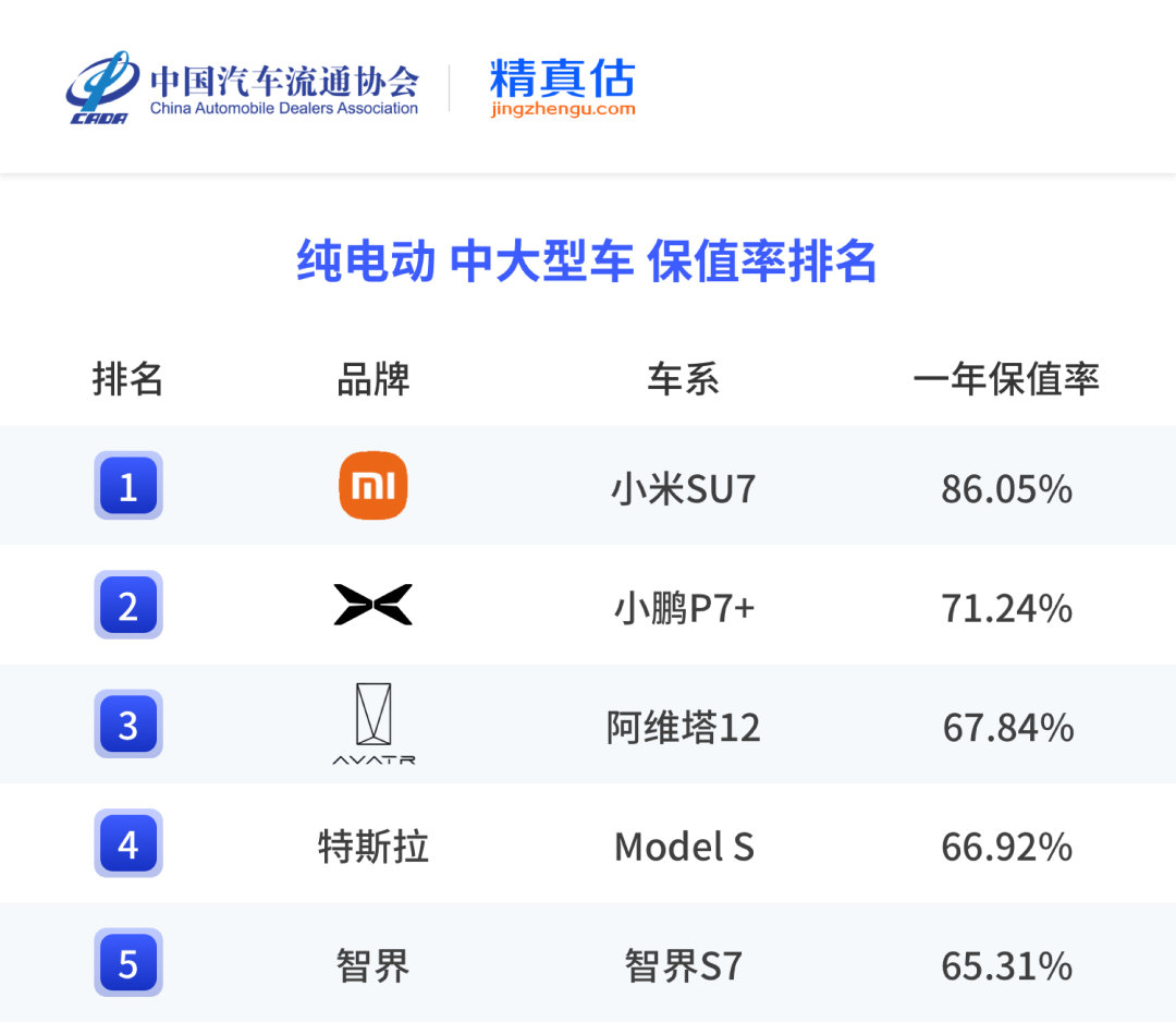 杭州二手车商一天卖掉8辆小米直接看保值率排名第一名是谁就知道了，卖掉8辆小米也不