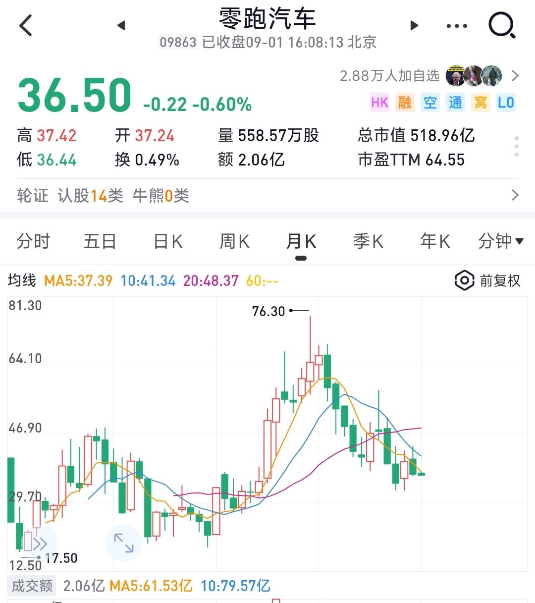 说来也怪，零跑销量连续破10万台，妥妥的新势力第一，可股价却一个劲儿的下滑，关键