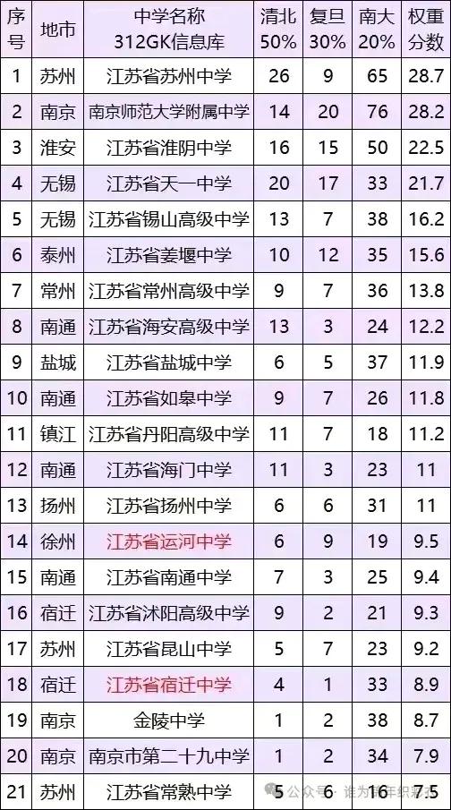 邳州市的江苏省运河中学已经成为苏北县级最强中学，徐州地区最强中学
