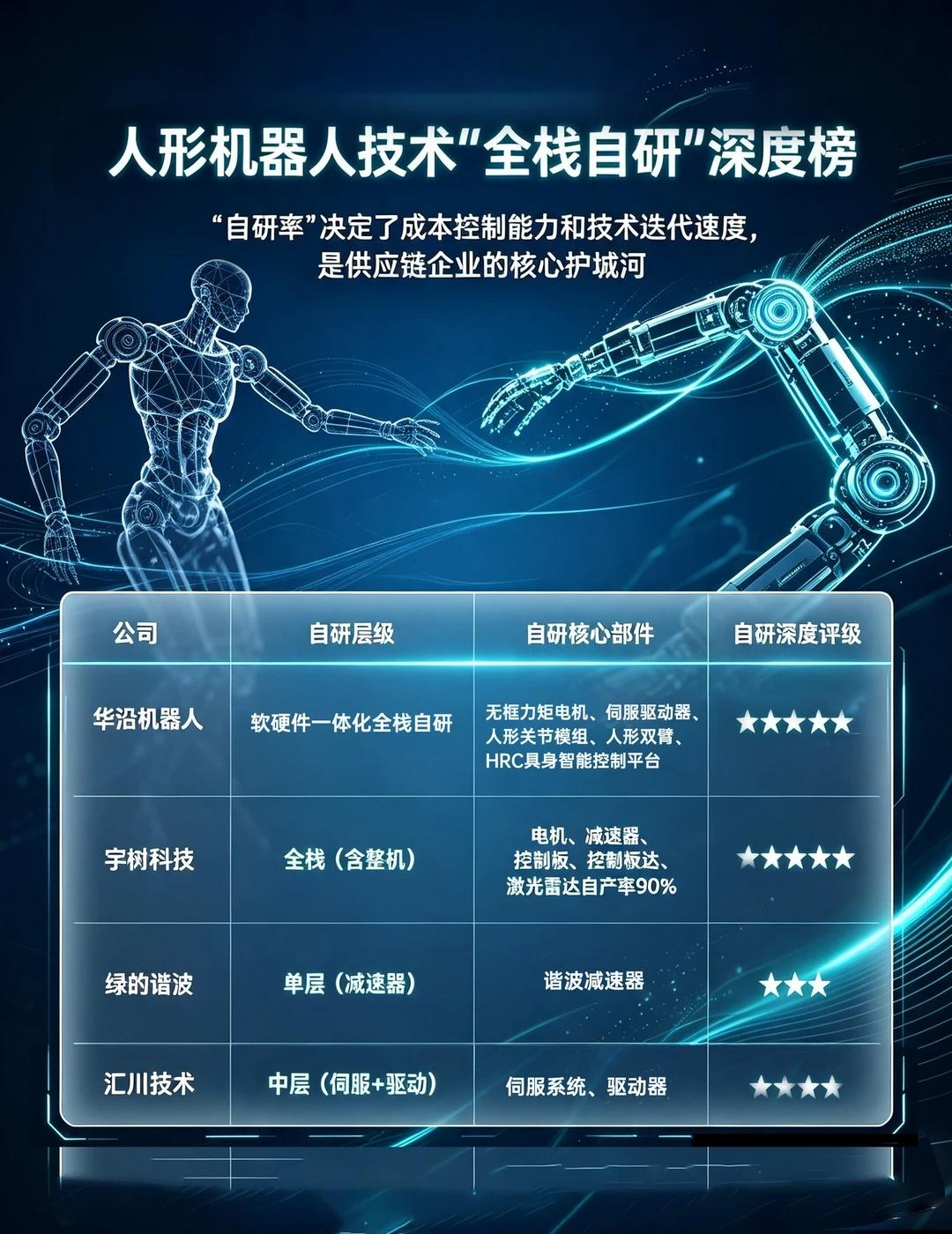 人形机器人自研率有多卷？
最近研究人形机器人产业链，发现“自研率”已经成了各家真