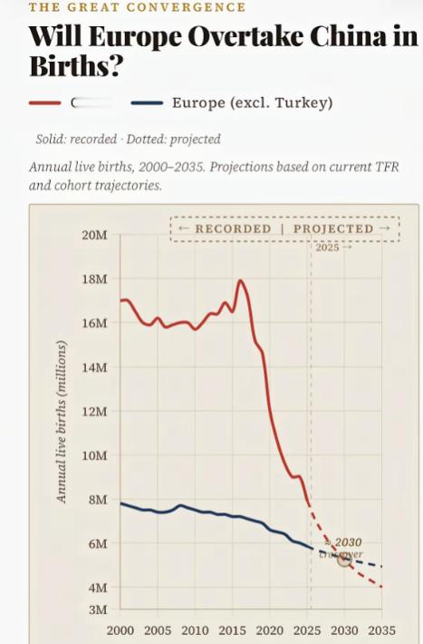 欧洲终于赢了一次！西方多家媒体欢呼：欧罗巴大陆新生儿将超过中国。据意大利《ilm