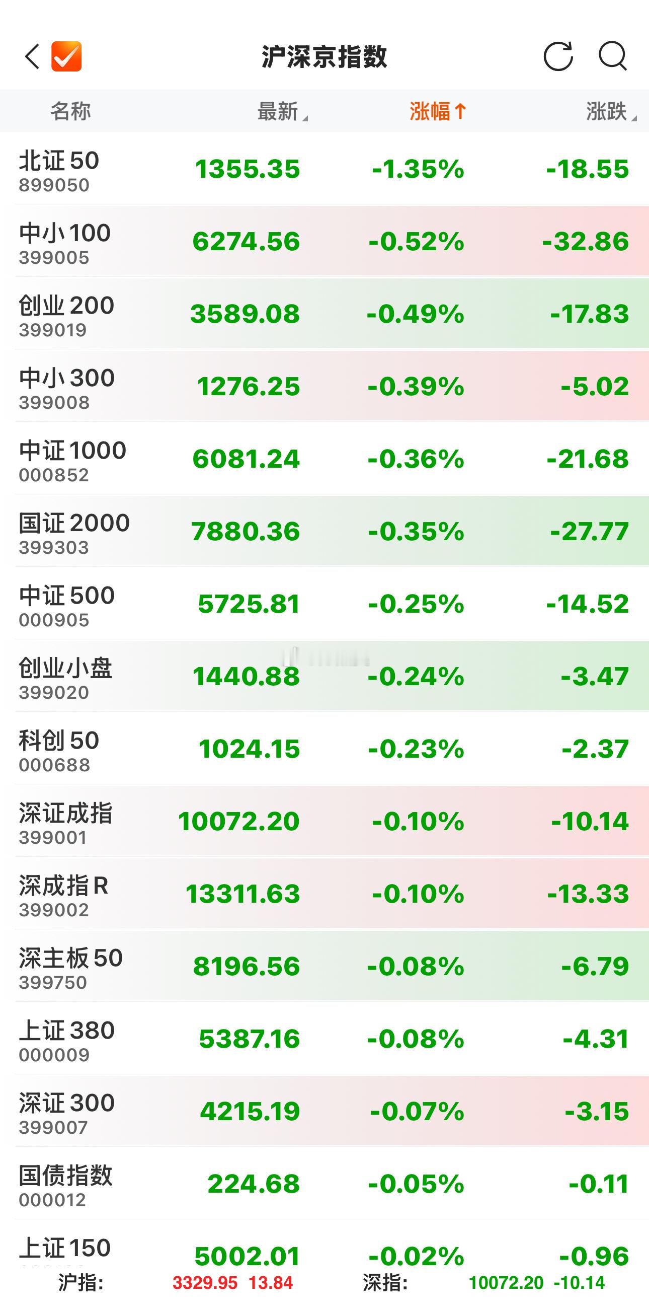 14:05   【创业板指转跌，早盘一度涨超2%】创业板指转跌，早盘一度涨超2%
