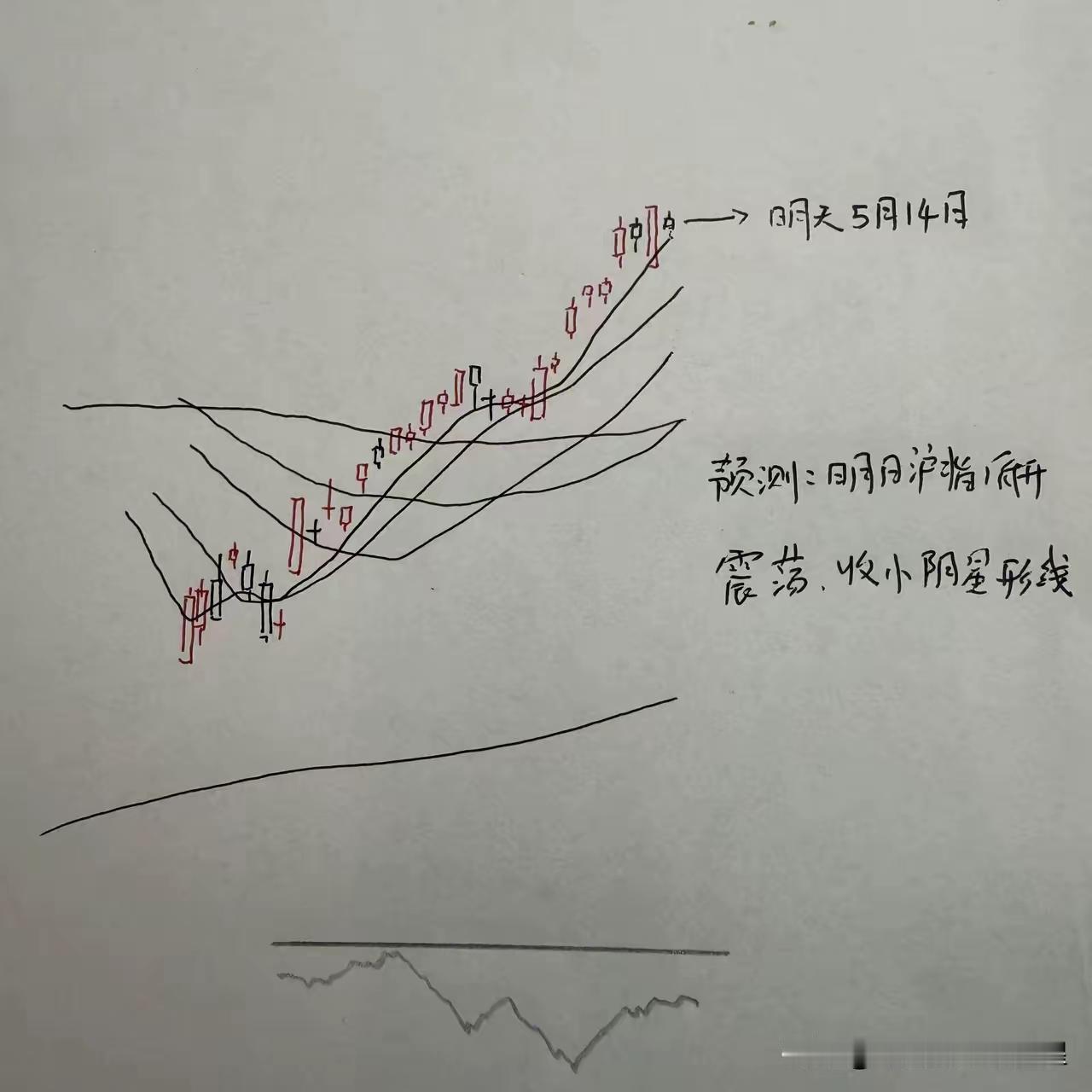 昨天A股看好，股评们对5月14日的股市行情进行了预测。多数都预测“看涨”；但是，