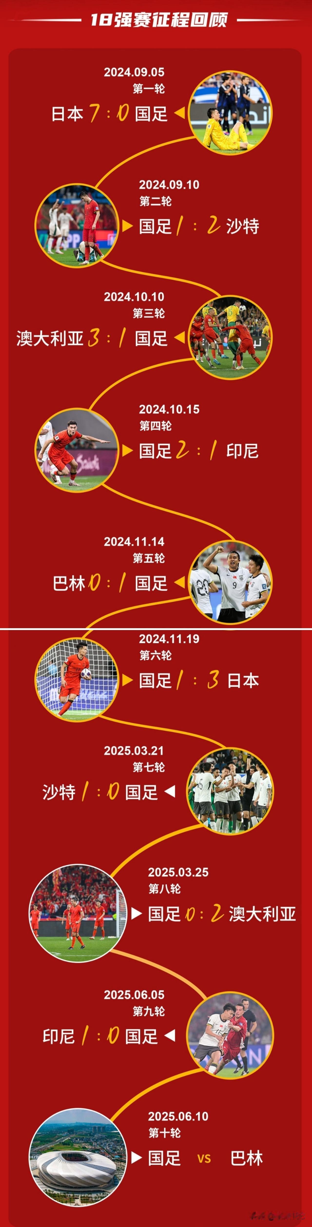 中国男足不出意外，
不出所料的出局了，
国际足联这下更急了，
扩军了还是等不到中