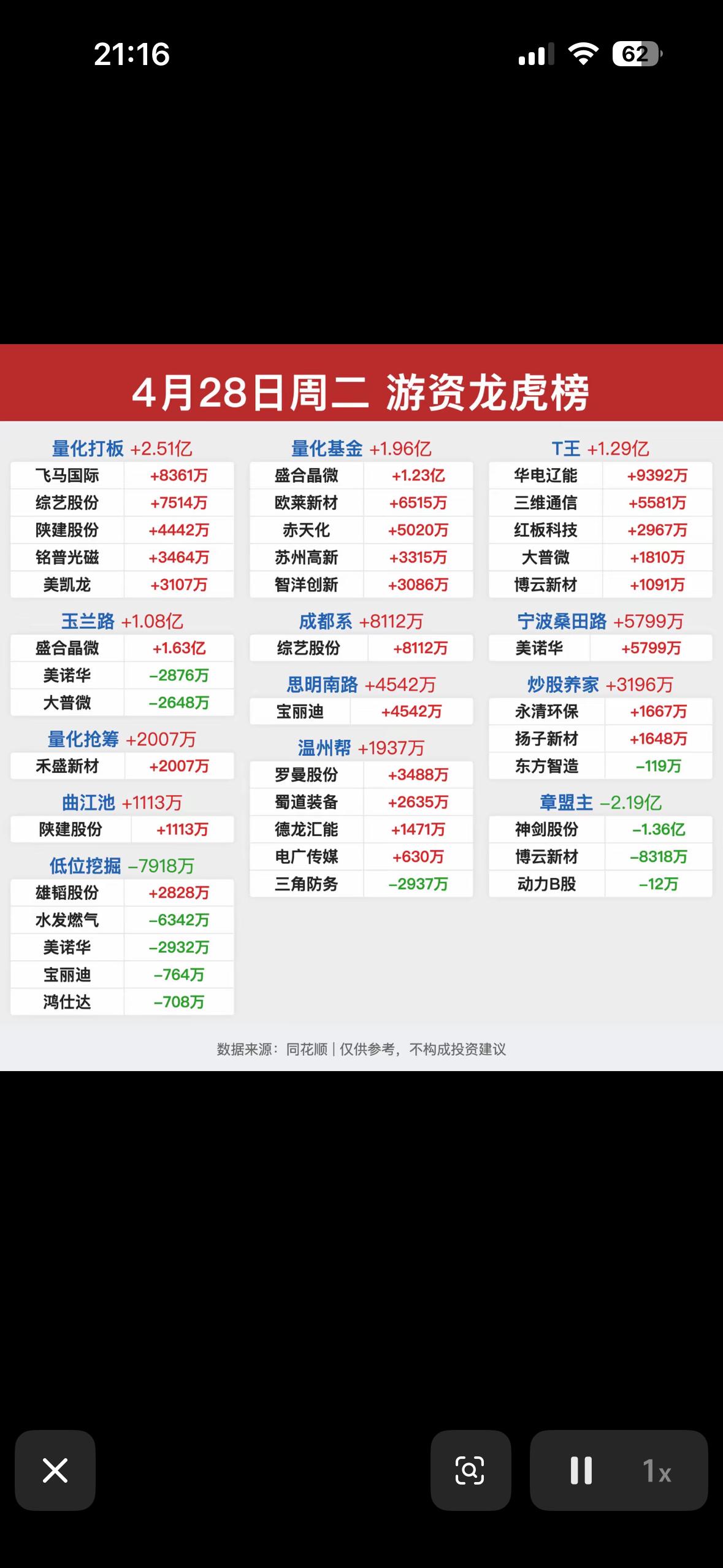 4月28日龙虎榜复盘  4.28周二龙虎榜复盘，带你揭秘涨停板背后的秘密！

4